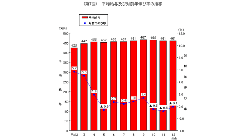 出所：国税庁「1　平均給与」