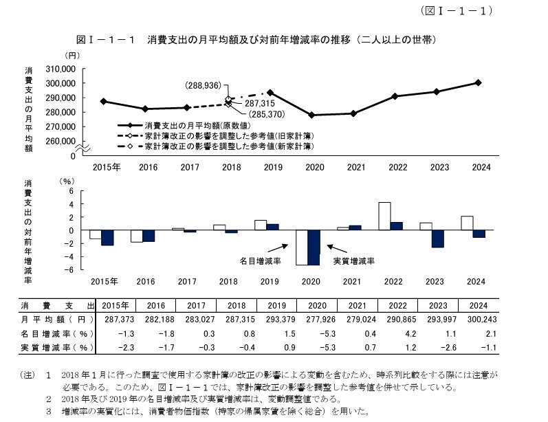 出所：総務省統計局「家計調査報告 家計収支編 2024年(令和6年)平均結果の概要」