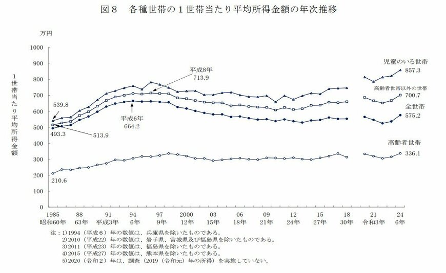 各種世帯の１世帯当たり平均所得金額の年次推移