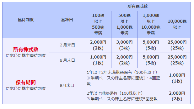 出所：ビックカメラ「株主優待制度」