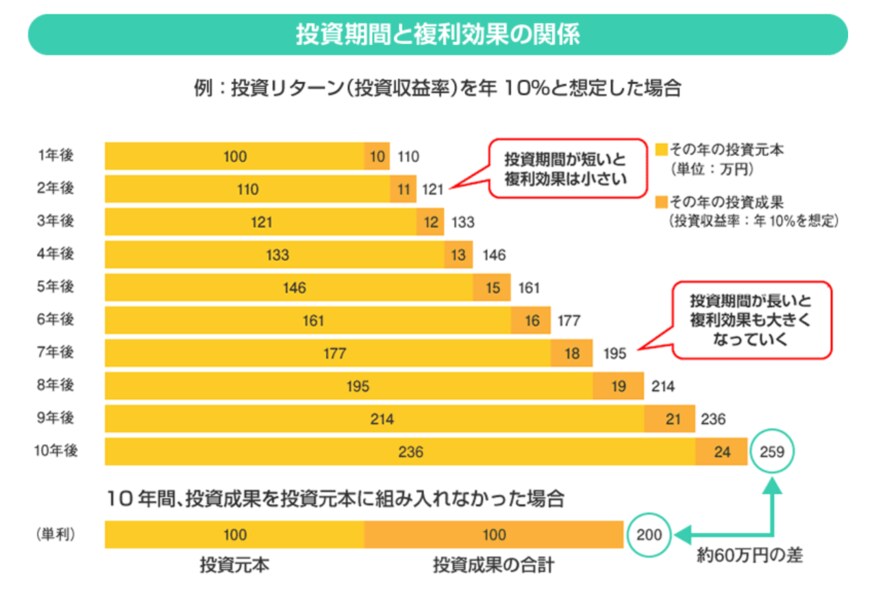 出典：金融庁「投資の基本」