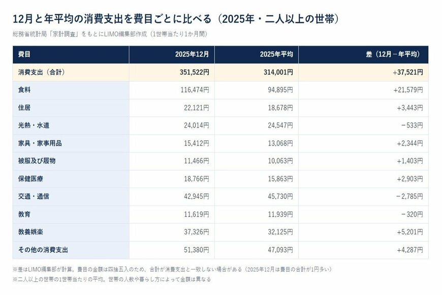 【12月の家計】消費支出は「月35万1522円」で1年で最多に。勤労者世帯の実収入は120万円超、ボーナス月の収入と支出の内訳は