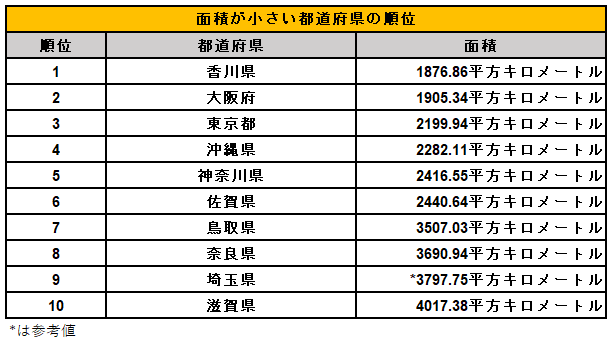 出所：国土地理院「全国都道府県市区町村別面積調」を参考に筆者作成