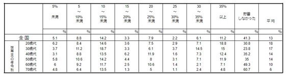 出所：金融広報中央委員会「家計の金融行動に関する世論調査［単身世帯調査］（平成19年以降）」を参考にLIMO編集部作成