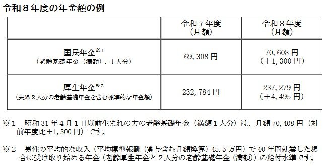出所：厚生労働省「令和８年度の年金額改定についてお知らせします」