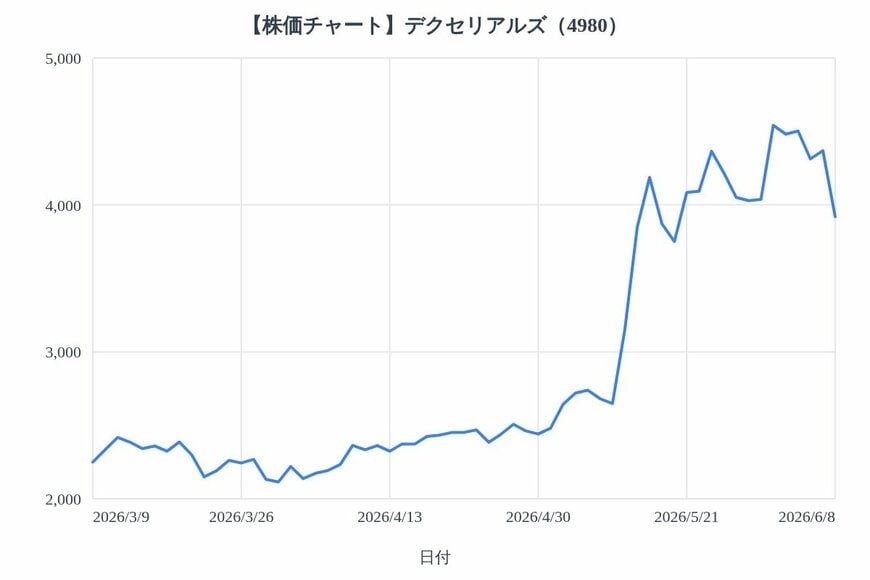 出所：各種資料をもとにLIMO編集部作成