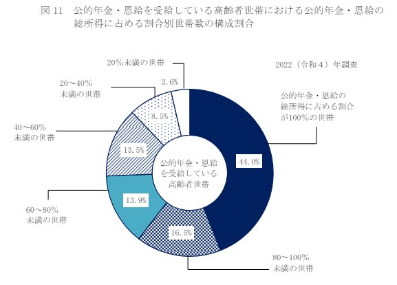 出所：厚生労働省「2022（令和4）年 国民生活基礎調査の概況」