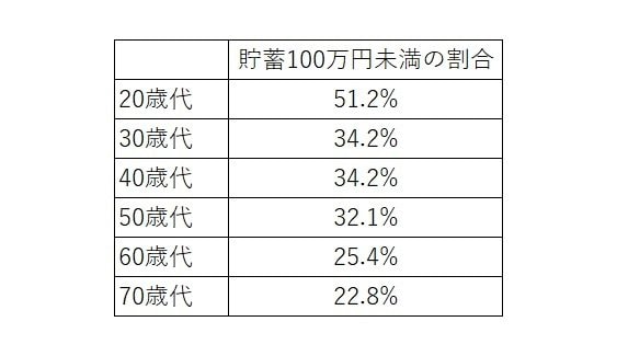 出所：金融広報中央委員会「家計の金融行動に関する世論調査［二人以上世帯調査（令和3年）各種分類別データ］」をもとに筆者作成