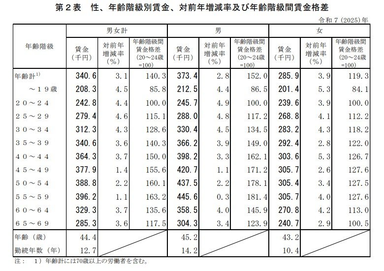 出所：厚生労働省「令和7年賃金構造基本統計調査」