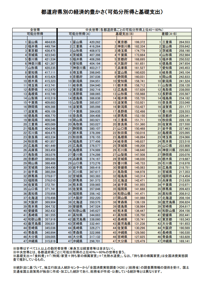 出所：国土交通省「都道府県別の経済的豊かさ」