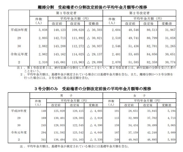 出所：厚生労働省「令和2年度厚生年金保険・国民年金事業の概況」