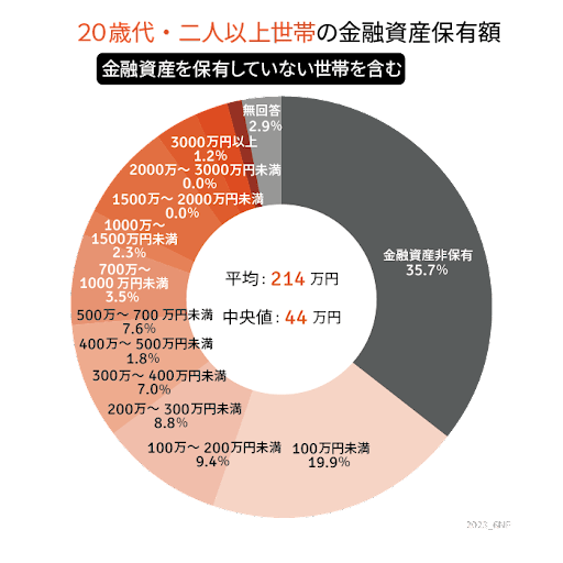 出所：金融広報中央委員会の「家計の金融行動に関する世論調査［二人以上世帯調査］（令和4年）」をもとにLIMO編集部作成