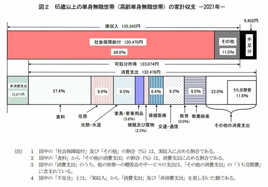 出所：総務省「家計調査報告 家計収支編2021年(令和3年)平均結果の概要」