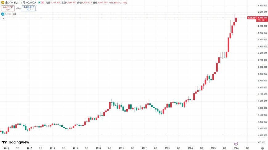 出所：TradingView