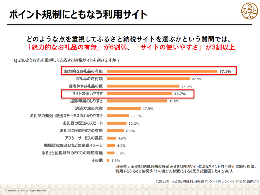 出所:株式会社さとふる