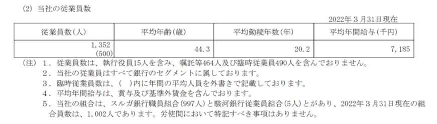 出所：スルガ銀行「有価証券報告書」