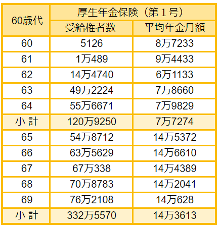 出所： 厚生労働省「令和3年度　厚生年金保険・国民年金事業の概況」をもとにLIMO編集部作成
