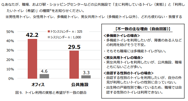 出所：株式会社LIXIL「「トイレのオールジェンダー利用に関する研究会」による意識調査 結果報告　トランスジェンダーの性自認に沿ったトイレ利用、シスジェンダーの意識に変化」（2023年6月8日）RP TIMES