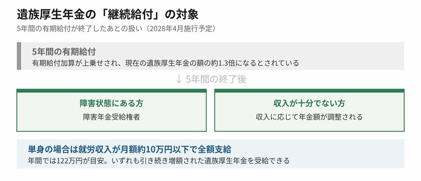 5年間の有期給付が終わったあとも受給できる場合があります