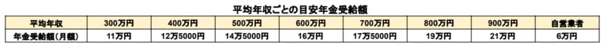 出所：厚生労働省「公的年金シミュレーター」をもとに筆者作成