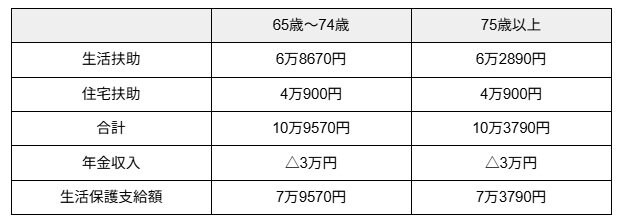 出所：厚生労働省「生活保護制度における生活扶助基準額の算出方法（令和7年4月）」をもとに作成