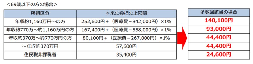出典：厚生労働省「高額療養費制度を利用される皆さまへ」