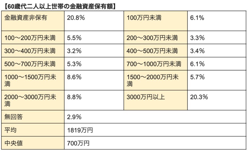 出所：金融広報中央委員会「家計の金融行動に関する世論調査［二人以上世帯調査］（令和4年）」の調査結果をもとに筆者作成
