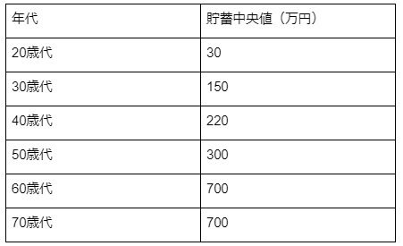 出所：金融広報中央委員会「二人以上世帯 各種分類別データ（令和５年）」より筆者作成