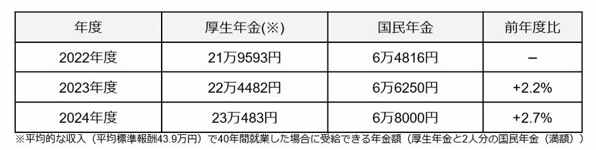 出所：日本年金機構「令和5年4月分からの年金額等について」・「令和6年4月分からの年金額等について」をもとに筆者作成
