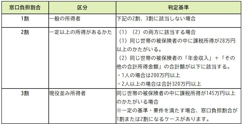 出所：政府広報オンライン「後期高齢者医療制度　医療費の窓口負担割合はどれくらい？」