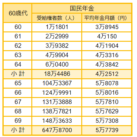 出所：厚生労働省「令和3年度厚生年金・国民年金事業の概況」をもとにLIMO編集部作成
