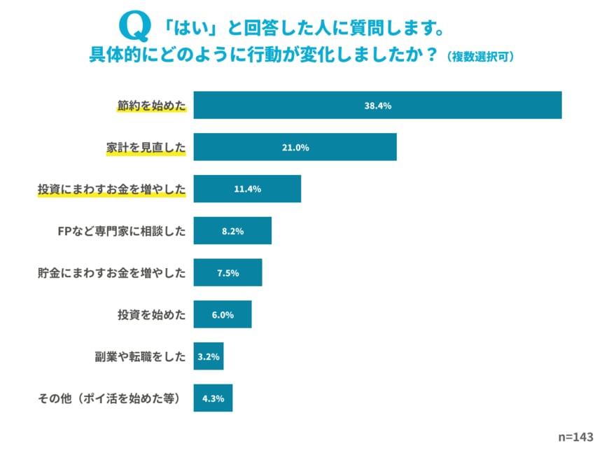 出典：お金のオンライン相談サービス「お金の健康診断」調べ（2022年8月9日公表）