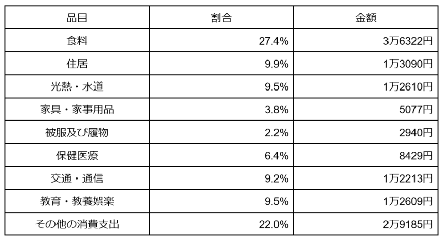 出所：総務省「家計調査年報（家計収支編）2021年（令和3年）　家計の概要」をもとに筆者作成