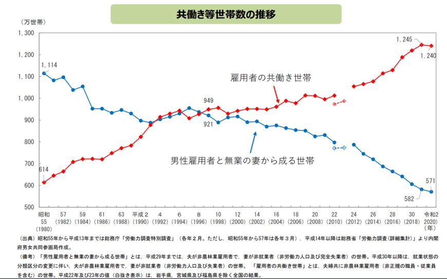 出典：内閣府男女共同参画局「結婚と家族をめぐる基礎データ」