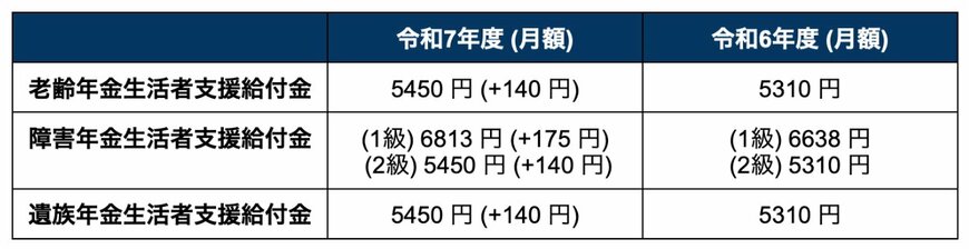 出所：厚生労働省「令和7年度の年金額改定についてお知らせします」を参考に筆者作成