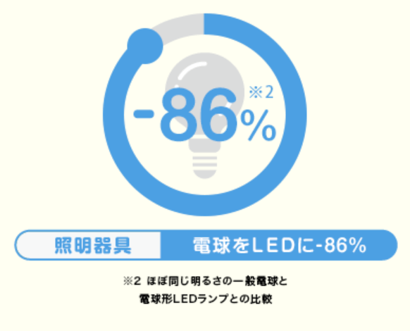 出典：環境省「COOL　CHOICE」
