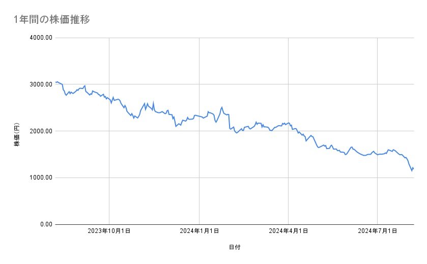 エムスリーの株価推移(1年間)