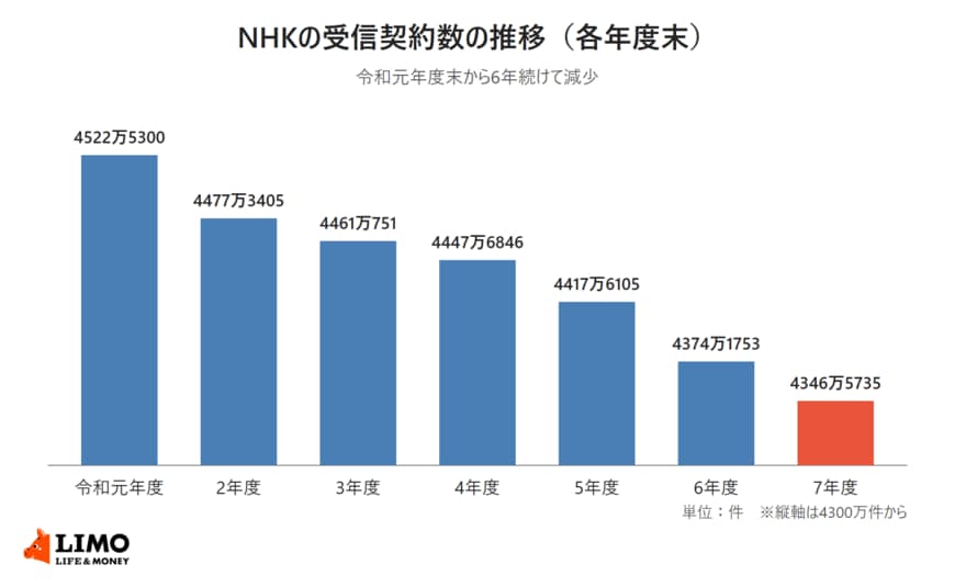 NHKの受信契約数を令和元年度末の4522万5300件から令和7年度末の4346万5735件まで年度ごとに並べた棒グラフ
