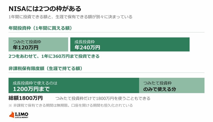 1年間に買える額と、生涯で保有できる額がそれぞれ別に決まっています