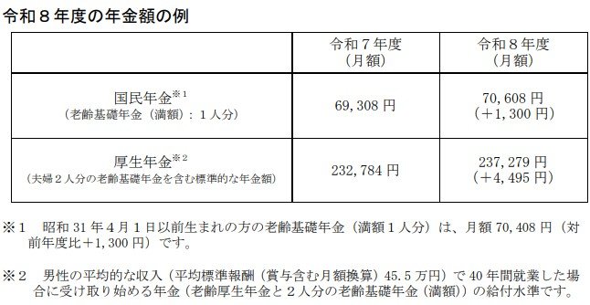 2026年度（4月分～）の年金額