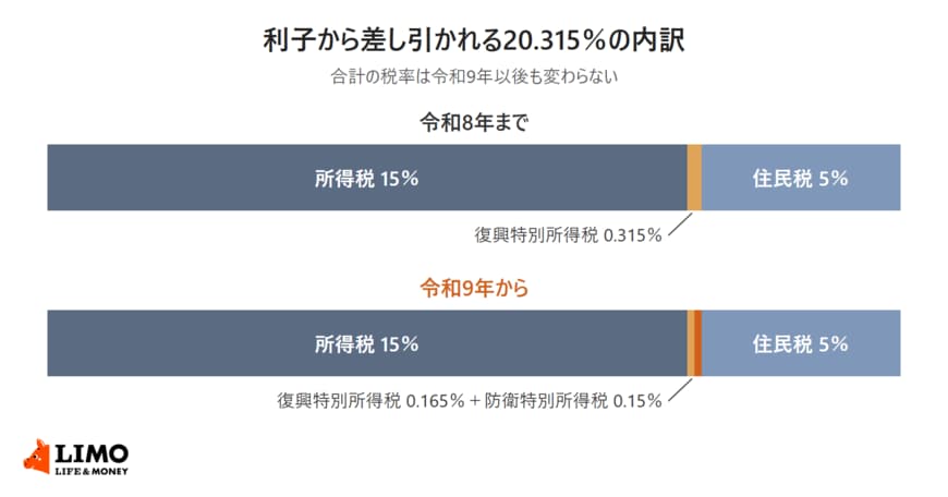 個人向け国債の利子から差し引かれる20.315％について、令和8年までの所得税15％・復興特別所得税0.315％・住民税5％と、令和9年からの所得税15％・復興特別所得税0.165％・防衛特別所得税0.15％・住民税5％の内訳を比べた図