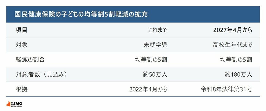 国民健康保険の子どもの均等割軽減の拡充