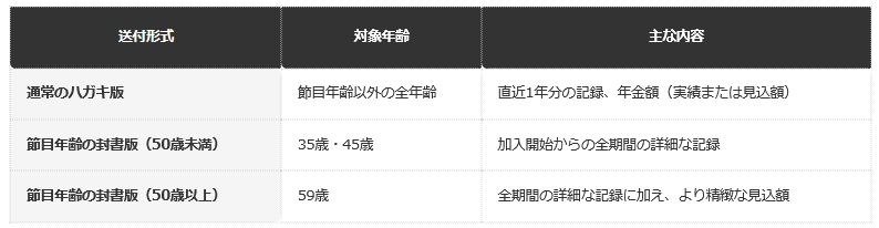 前提：日本年金機構「ねんきん定期便」の通常版と節目年齢版の違い