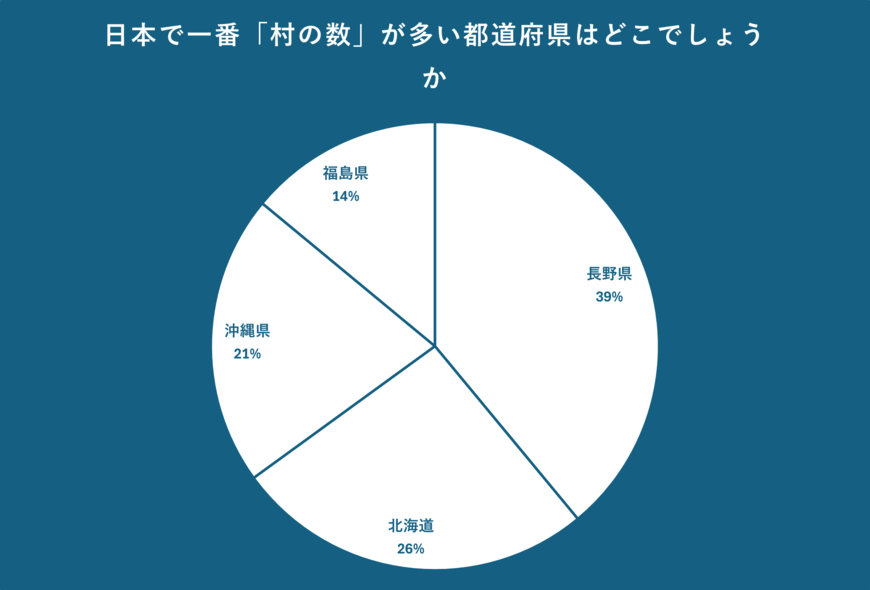 日本で一番「村の数」が多い都道府県のアンケート結果