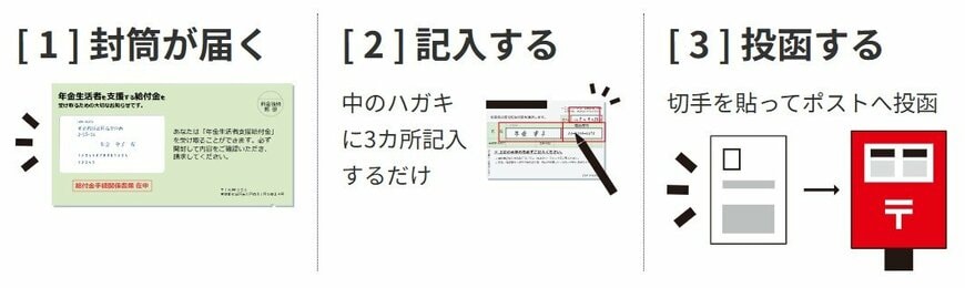 年金生活者支援給付金請求書の手続き手順