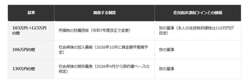 一人暮らしに関係する主な基準額の違い