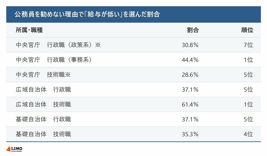 公務員を勧めない理由で「給与が低い」を選んだ割合