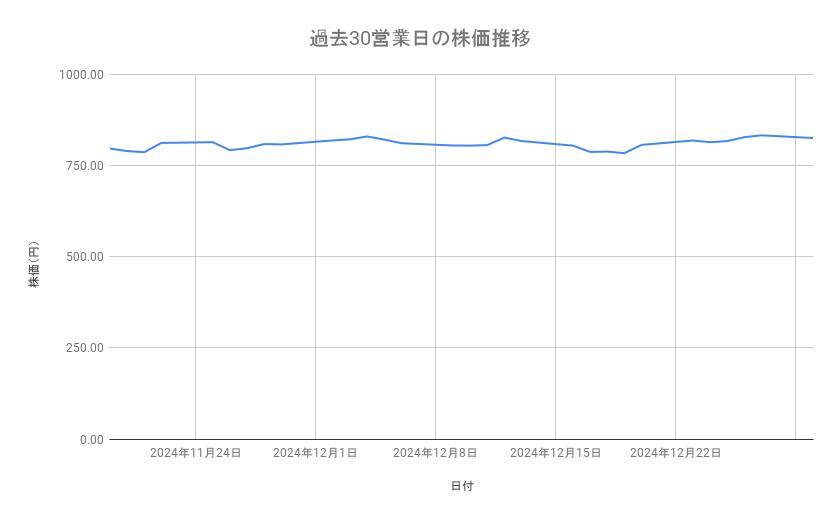 ENEOSホールディングスの株価推移（過去30営業日）