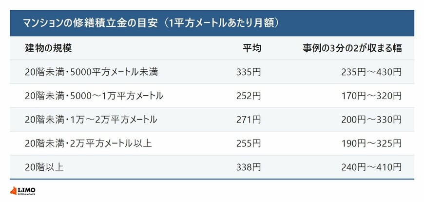 マンションの修繕積立金の目安を建物の規模別に平均値と事例の3分の2が収まる幅で並べた一覧表