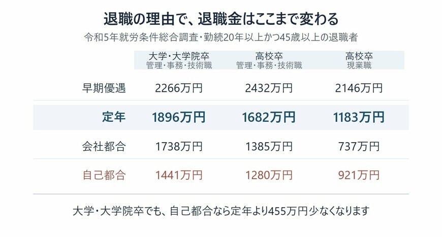 退職事由別・学歴別にみた会社員の退職給付額